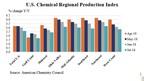 Gains Continue In U.S. Chemical Production
