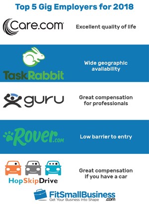 Giggity, Giggity! Care.com, TaskRabbit and Rover Top Gig Employers for Freelancers
