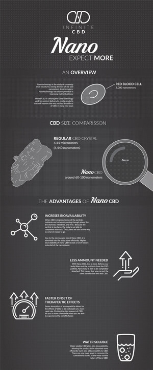 Infinite CBD Announces New Line of NANO CBD, Utilizes Nanotechnology for Optimal CBD Absorption Infinite CBD Announces New Line of NANO CBD, Utilizes Nanotechnology for Optimal CBD Absorption