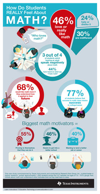 New survey from Texas Instruments reveals how students really feel about math.