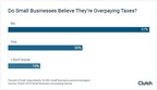 Nearly One-Third of Small Business Owners Believe They Overpay Their Taxes