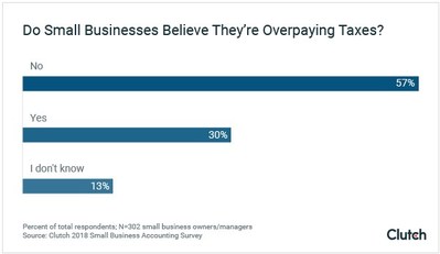 New data from Clutch shows that nearly one-third of small businesses believe they overpay taxes.