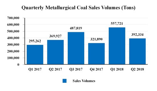Quarterly Metallurgical Coal Sales Volumes (Tons) (CNW Group/Corsa Coal Corp.)