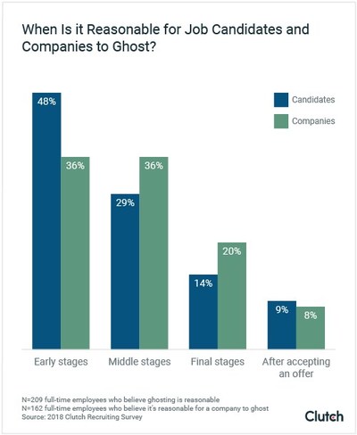 Job candidates believe it's reasonable to ghost a company at all stages of the recruitment process, according to a survey from research firm Clutch.