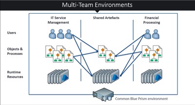 Multi-Team Environments gives users greater control of digital workers and processes across multiple business units within a single environment.