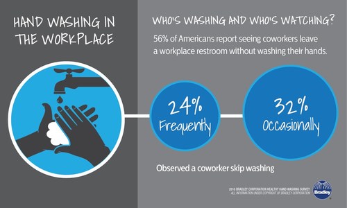 According to the Healthy Hand Washing Survey by Bradley Corporation, hand washing is a no-show at some workplaces.