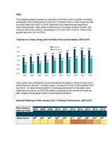 New Jersey Outpaces the Country's Growth in Building Student Participation in Physics and Chemistry SAT Subject Tests, as well as Overall Student Performance in these Key SAT Subject Areas