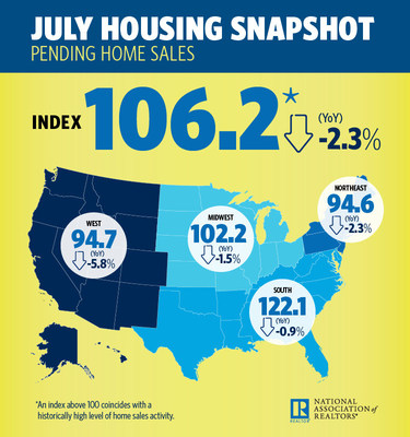 July 2018 Pending Home Sales Snapshot