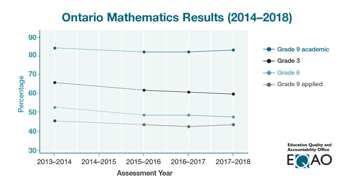 cnw-ontario-math-results-stable-in-secondary-schools-trending-down-in-elementary-schools