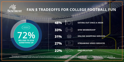 Some fans will spend hundreds to thousands of dollars on college football activities this season, from hosting game-day parties to attending the big games. According to a SunTrust survey conducted by Harris Poll, 72 percent of self-proclaimed college football fans are willing to give up something to save for tickets, lodging, tailgating, team merchandise and other activities.