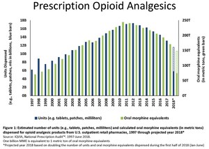 Statement by FDA Commissioner Scott Gottlieb, M.D., on the agency's ongoing work to forcefully address the opioid crisis