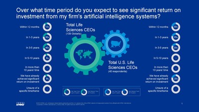 KPMG surveyed CEOs at companies with more than $500 million in annual revenue about their anticipated return on investment from artificial intelligence.  This is a cut looking at the results of 109 CEOs in the life sciences sector, which includes 40 based in the United States.