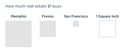 How much real estate $1 buys