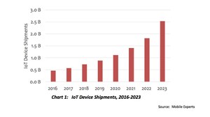 Enterprises Will Pay For 76% of IoT Device Revenue in 2023