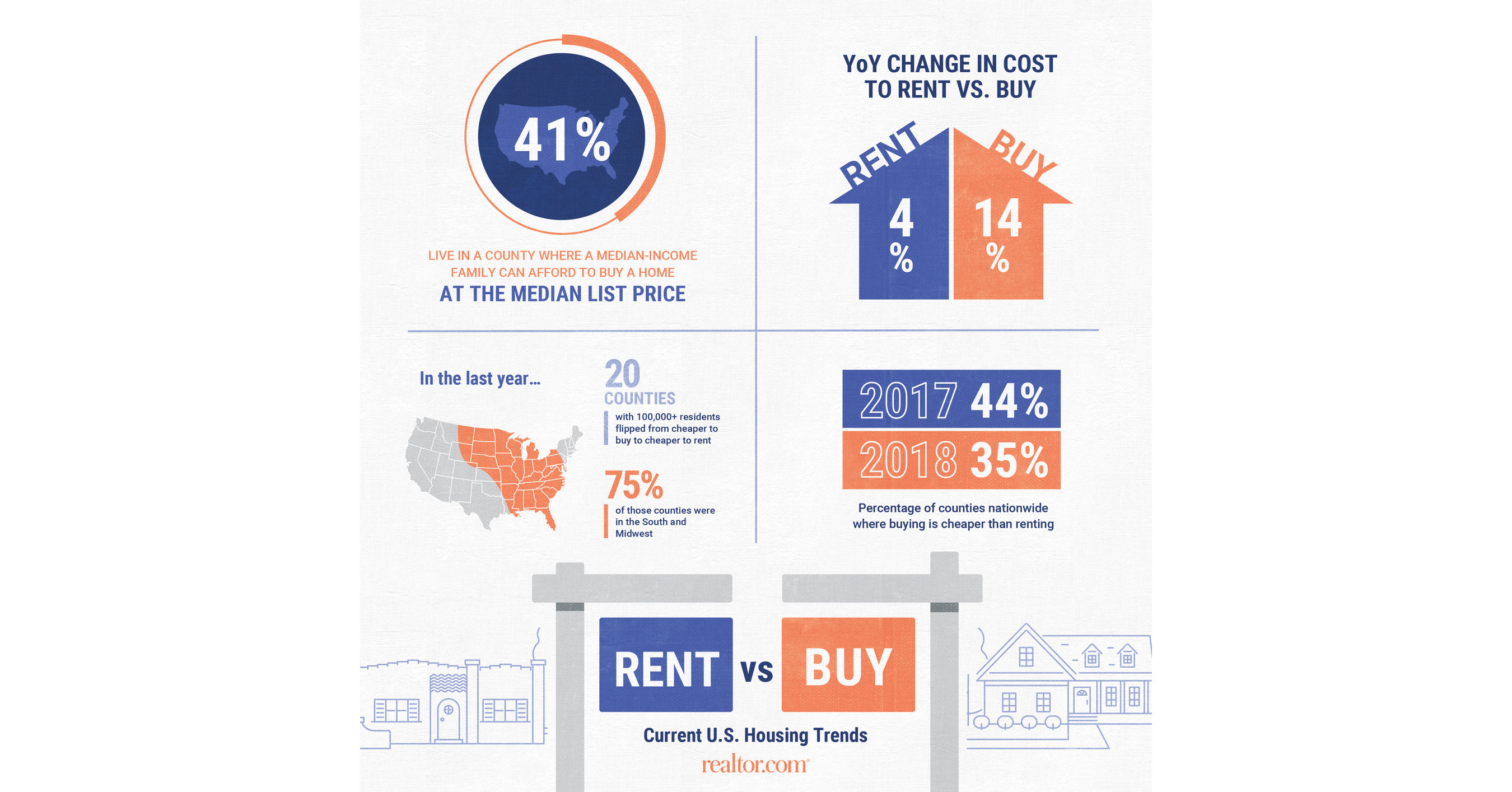 Home Prices Rise Three Times Faster than Rents