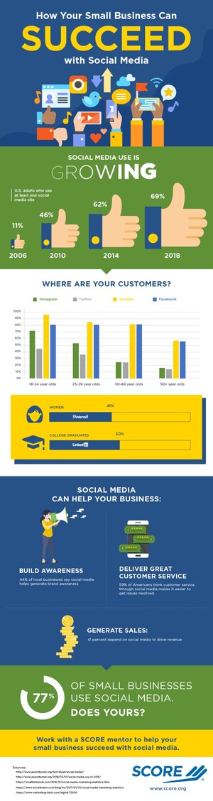 77 Percent of U.S. Small Businesses Use Social Media for Sales, Marketing and Customer Service