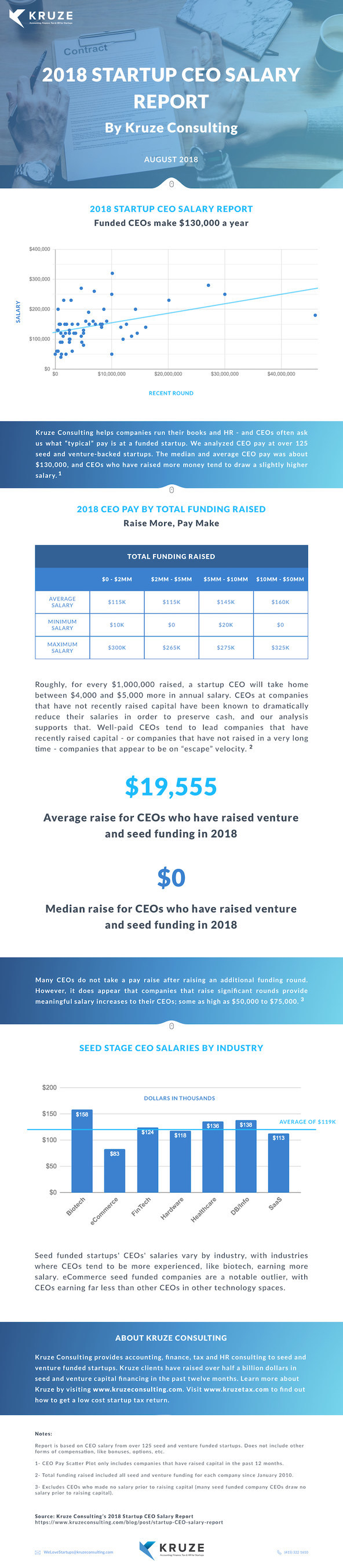 average-startup-ceo-salary-is-130-000