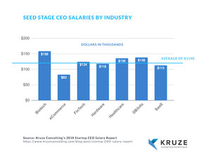 Average Startup CEO Salary is $130,000