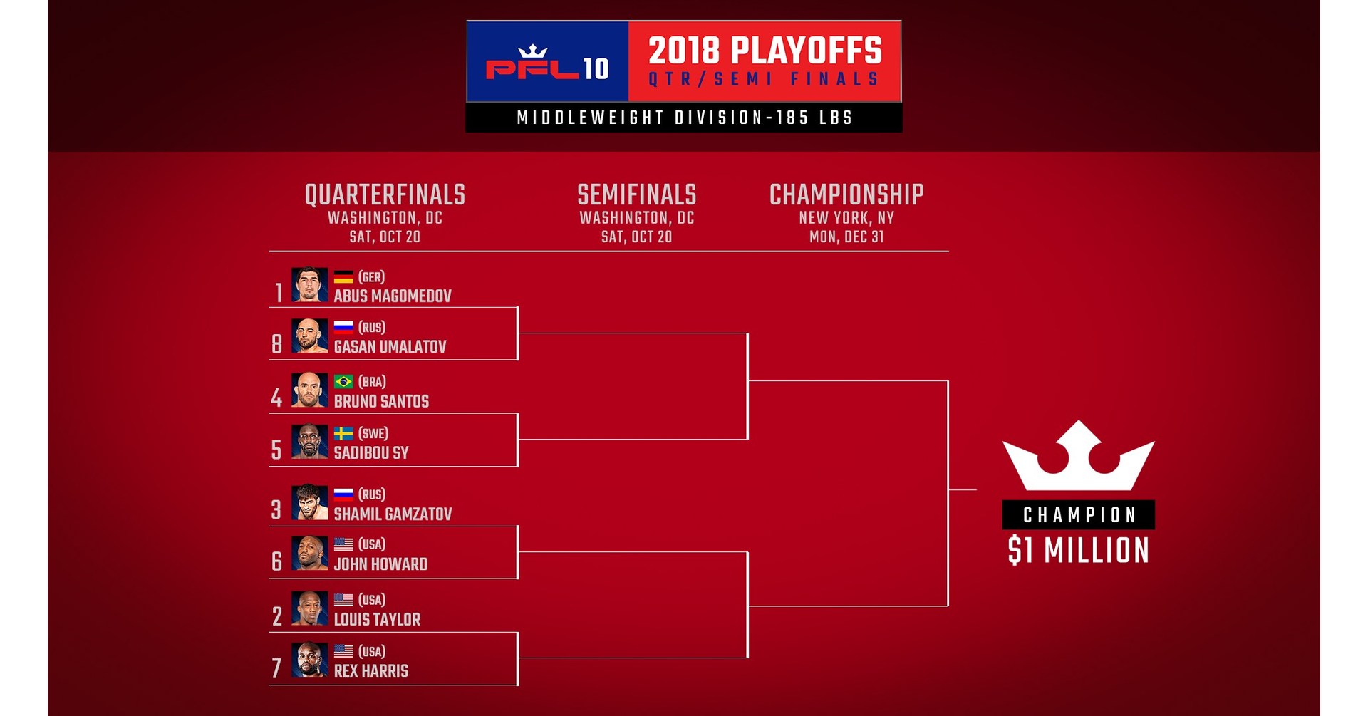 Professional Fighters League (PFL) Announces Official Playoff Brackets