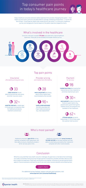 Experian Study: Consumers looking for greater financial control  in their healthcare journey