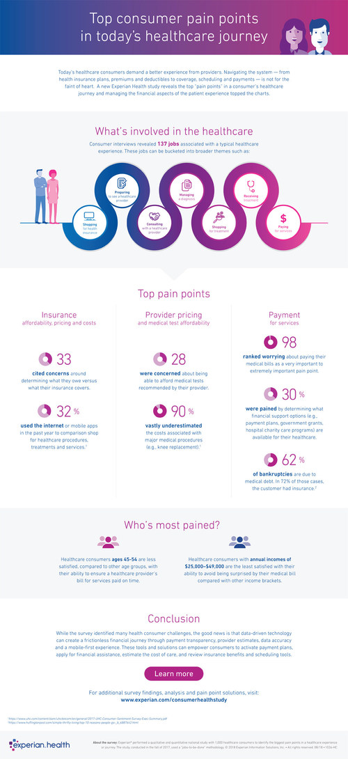 Experian Health consumer study revealed the top pain points for consumers during their healthcare journey are related to financial matters.