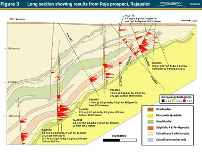 Figure 3 Long section showing results from Raja prospect, Rajapalot (CNW Group/Mawson Resources Ltd.)