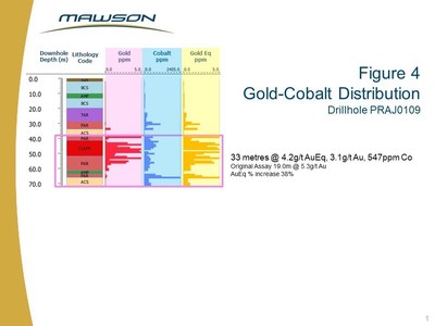 Figure 4 Gold-Cobalt Distribution Drillhole PRAJ0109 (CNW Group/Mawson Resources Ltd.)