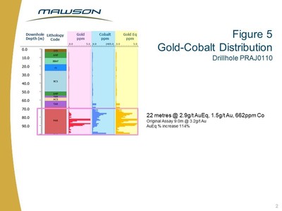 Figure 5 Gold-Cobalt Distribution Drillhole PRAJ0110 (CNW Group/Mawson Resources Ltd.)