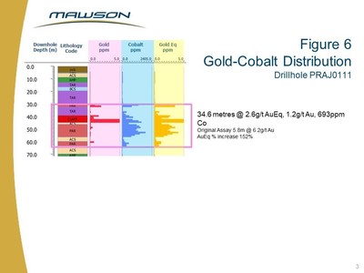 Figure 6 Gold-Cobalt Distribution Drillhole PRAJ0111 (CNW Group/Mawson Resources Ltd.)
