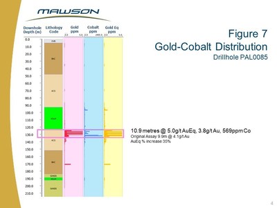 Figure 7 Gold-Cobalt Distribution Drillhole PAL0085 (CNW Group/Mawson Resources Ltd.)