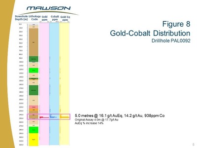 Figure 8 Gold-Cobalt Distribution Drillhole Pal0092 (CNW Group/Mawson Resources Ltd.)
