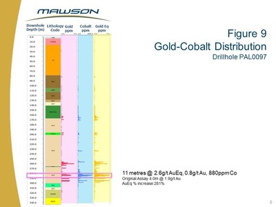 Figure 9 Gold-Cobalt Distribution Drillhole PAL0097 (CNW Group/Mawson Resources Ltd.)