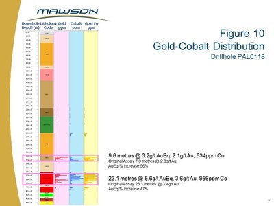 Figure 10 Gold-Cobalt Distribution Drillhole PAL0118 (CNW Group/Mawson Resources Ltd.)