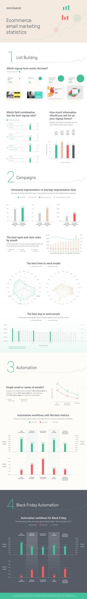 Email Marketing Statistics 2018: Nearly 1 Billion Emails Analyzed to See the Most Important Trends and Metrics for Ecommerce Marketers Before Black Friday