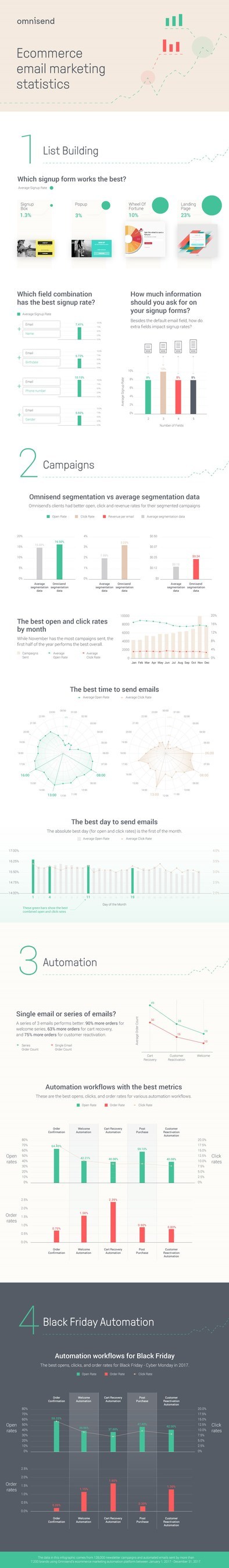 Ecommerce Email Marketing Infographic (PRNewsfoto/Omnisend)