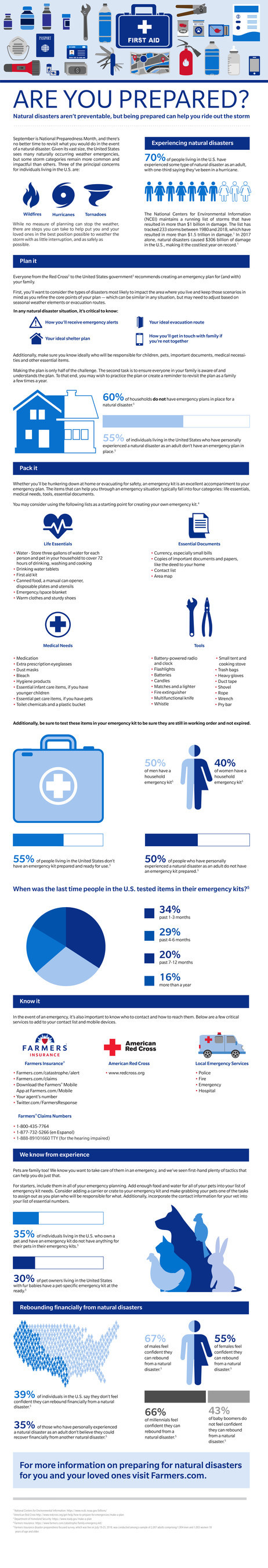 Farmers Insurance Survey Reveals Sixty Percent Of People Didn T Have A Plan In Place For A Natural Disaster