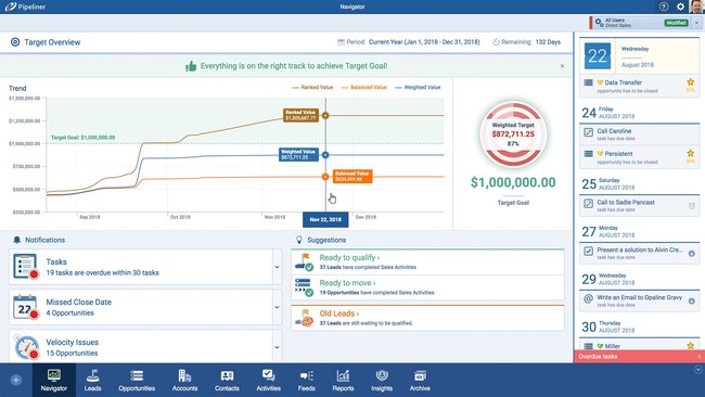 Pipeliner CRM Cloud's Voyager AI engine continually navigates and explores the data contained in the universe of customer and prospects captured within Pipeliner CRM. Using intelligent algorithms, Pipeliner Voyager guides and informs salespeople and sales managers by selecting and presenting key indicators that identify actions needed to be taken, areas that need attention as well as providing an early warning system on the health of opportunities in the pipeline.