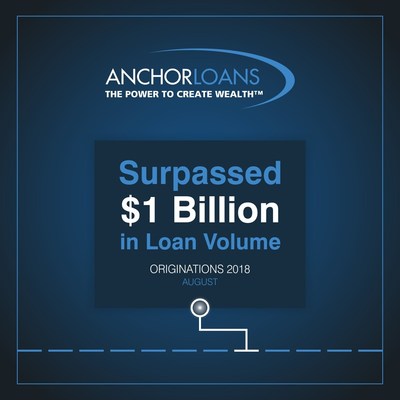 Anchor Loans Surpasses $1 billion in loan volume, another milestone for the industry-leading fix-and-flip lender.