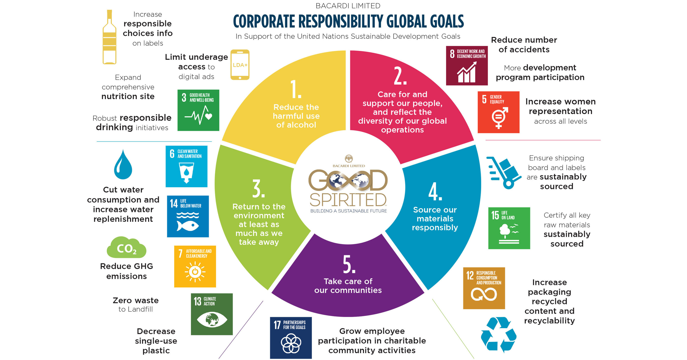 Bacardi Limited Aligns Corporate Responsibility Strategy To Include Un 