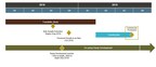 Figure 2: Borden Project Schedule & Milestones. Production is subject to receipt of permits and positive feasibility study. (CNW Group/Goldcorp Inc.)