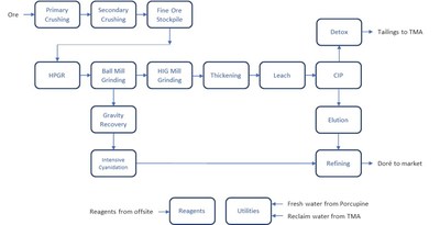 Figure 5: Simplified Flow Sheet for Century. (CNW Group/Goldcorp Inc.)