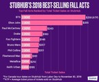 StubHub Announces Top-10 Canada Tours This Fall: BTS Takes #1 Position as K-pop Conquers Canada