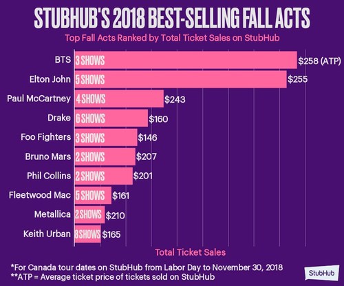 StubHub_2018_Best_Selling_Fall_Acts