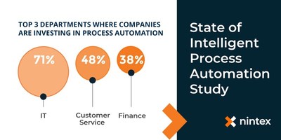 According to Nintex's latest research, "The State of Intelligent Process Automation Study," IT decision makers as a group see more digital transformation potential than any other department, with 71 percent of them currently deploying process automation technologies, followed by customer service and finance departments.