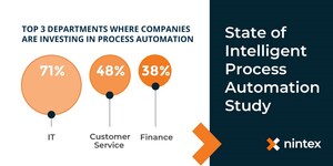 Nintex Study Finds U.S. Companies Making Digital Transformation Progress but Need Better Cross Company Communication to Realize Full, Long-Term Value