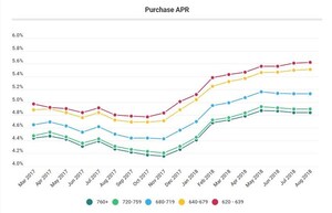 LendingTree Releases Monthly Mortgage Offer Report for August