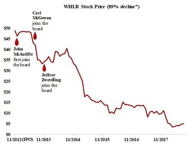 * Our calculation, according to Nasdaq price history, is based on the $6/share closing price of WHLR on its first day of public trading, 11/19/2012 (adjusted to $48/share due to the 1-for-8 reverse stock split on 3/31/17), and the $5.51/share closing price on 8/31/2018.