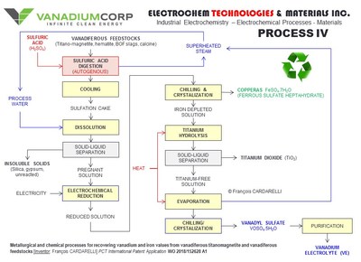 VanadiumCorp-Electrochem Processing Technology ("VEPT") Flowsheet Diagram (CNW Group/VanadiumCorp Resource Inc.)