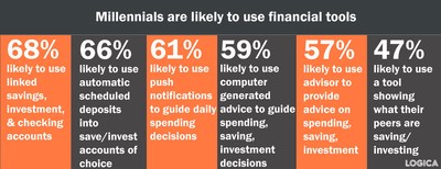 Millennials are likely to use financial tools