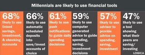 Americans Look to More Digital Integration in their Money Lives